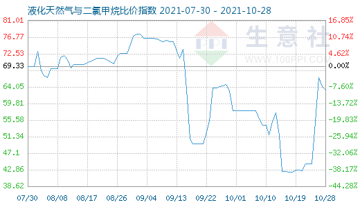 10月28日液化天然氣與二氯甲烷比價指數圖