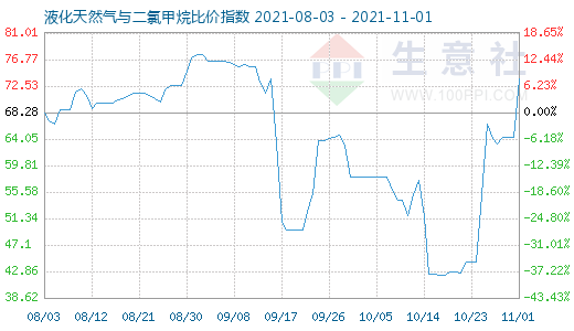11月1日液化天然氣與二氯甲烷比價指數(shù)圖