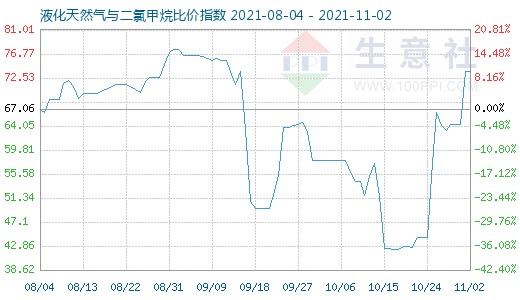 11月2日液化天然氣與二氯甲烷比價指數圖