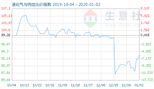 1月2日液化氣與丙烷比價指數圖