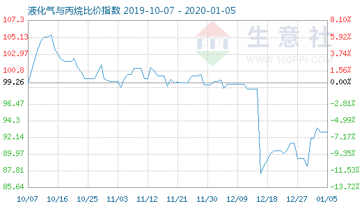1月5日液化氣與丙烷比價指數(shù)圖