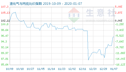 1月7日液化氣與丙烷比價指數圖