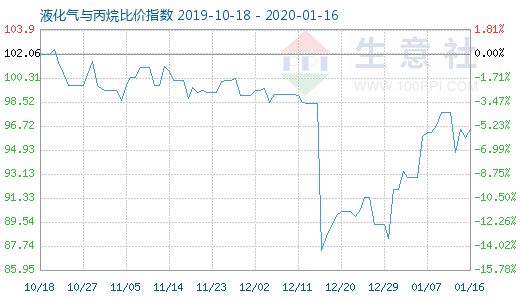 1月16日液化氣與丙烷比價(jià)指數(shù)圖
