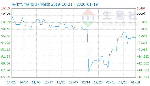 1月19日液化氣與丙烷比價指數圖
