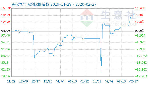 2月27日液化氣與丙烷比價指數(shù)圖