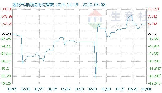 3月8日液化氣與丙烷比價指數圖