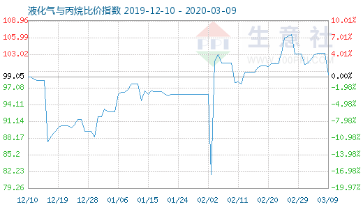3月9日液化氣與丙烷比價(jià)指數(shù)圖