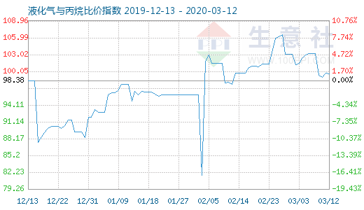 3月12日液化氣與丙烷比價指數圖