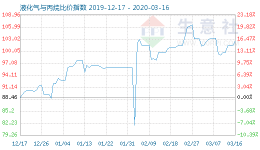 3月16日液化氣與丙烷比價指數圖