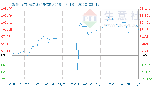 3月17日液化氣與丙烷比價指數圖