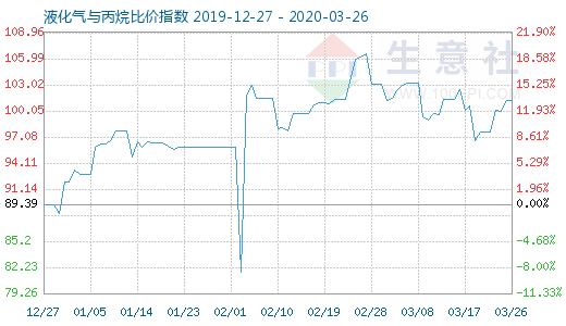3月26日液化氣與丙烷比價指數(shù)圖