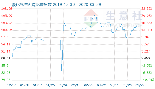 3月29日液化氣與丙烷比價(jià)指數(shù)圖