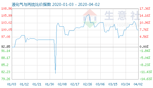 4月2日液化氣與丙烷比價指數(shù)圖