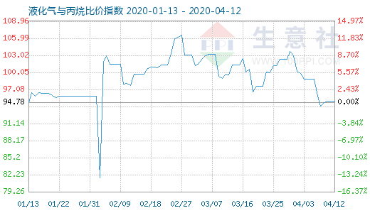 4月12日液化氣與丙烷比價指數圖