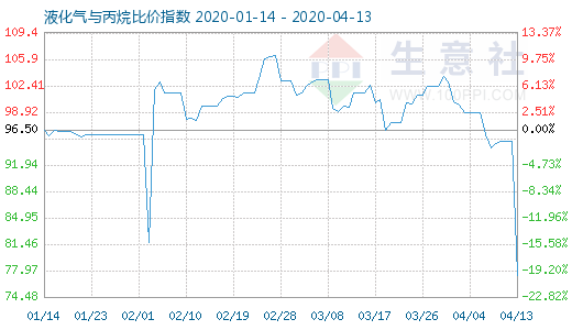 4月13日液化氣與丙烷比價指數圖