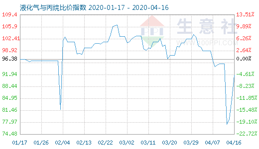 4月16日液化氣與丙烷比價指數圖