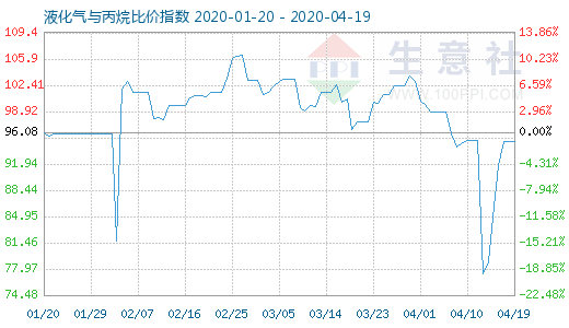 4月19日液化氣與丙烷比價指數圖