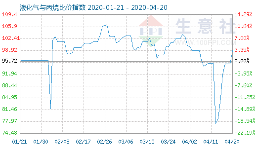4月20日液化氣與丙烷比價指數(shù)圖