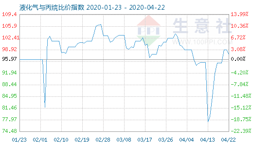 4月22日液化氣與丙烷比價指數圖