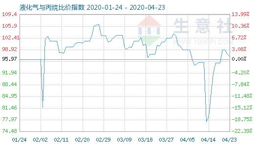 4月23日液化氣與丙烷比價指數圖