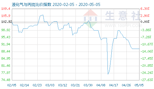 5月5日液化氣與丙烷比價指數圖