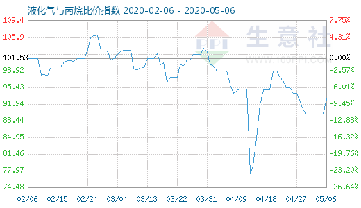 5月6日液化氣與丙烷比價指數(shù)圖