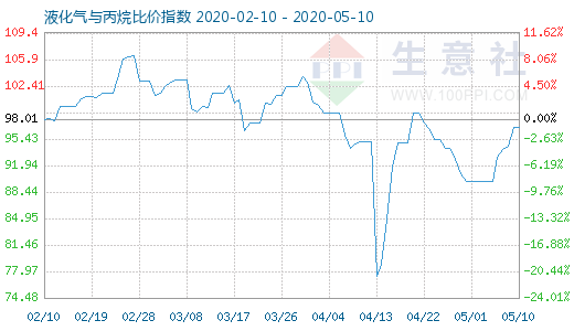 5月10日液化氣與丙烷比價指數圖