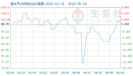 5月14日液化氣與丙烷比價(jià)指數(shù)圖