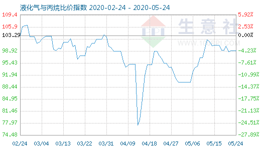 5月24日液化氣與丙烷比價指數圖