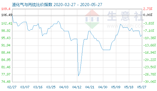 5月27日液化氣與丙烷比價指數圖