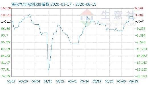 6月15日液化氣與丙烷比價指數(shù)圖