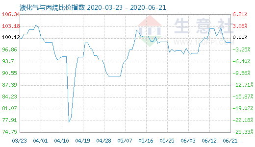 6月21日液化氣與丙烷比價指數(shù)圖