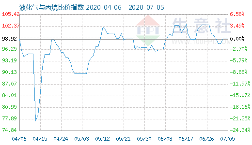 7月5日液化氣與丙烷比價指數圖