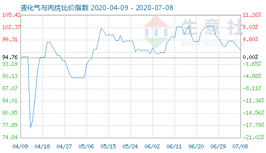 7月8日液化氣與丙烷比價指數圖