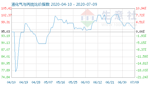7月9日液化氣與丙烷比價指數圖