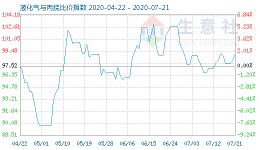 7月21日液化氣與丙烷比價指數(shù)圖