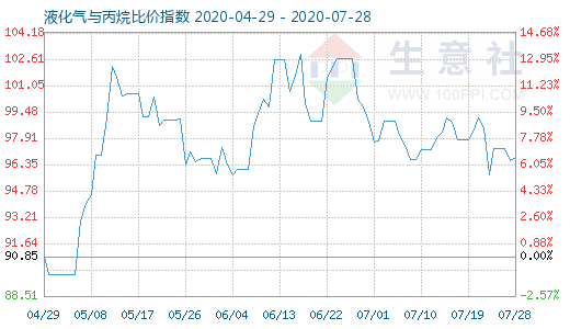 7月28日液化氣與丙烷比價指數(shù)圖