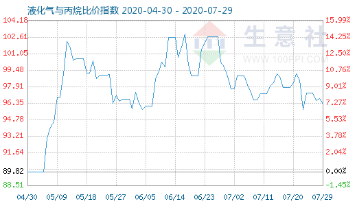7月29日液化氣與丙烷比價(jià)指數(shù)圖