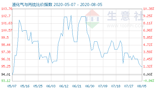 8月5日液化氣與丙烷比價指數圖
