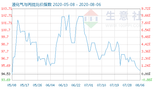 8月6日液化氣與丙烷比價指數圖