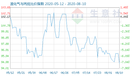 8月10日液化氣與丙烷比價指數(shù)圖