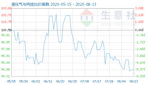 8月13日液化氣與丙烷比價指數圖
