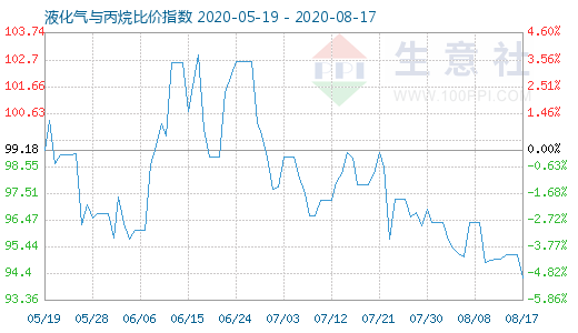 8月17日液化氣與丙烷比價指數圖
