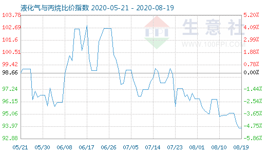 8月19日液化氣與丙烷比價指數(shù)圖