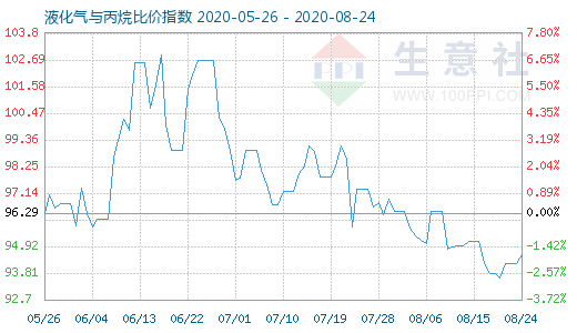 8月24日液化氣與丙烷比價指數圖