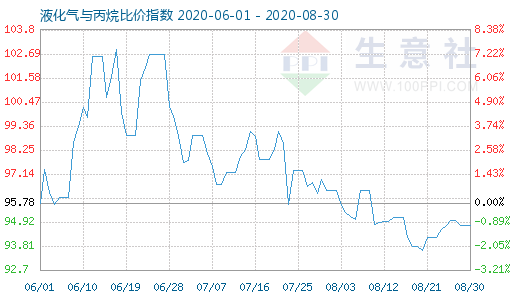8月30日液化氣與丙烷比價(jià)指數(shù)圖
