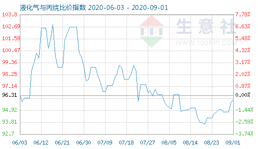 9月1日液化氣與丙烷比價指數圖