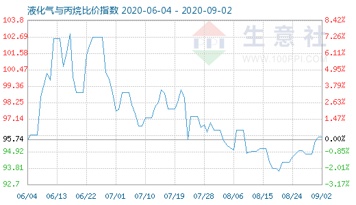 9月2日液化氣與丙烷比價指數(shù)圖