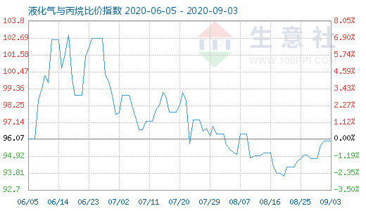 9月3日液化氣與丙烷比價指數(shù)圖