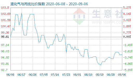 9月6日液化氣與丙烷比價指數圖